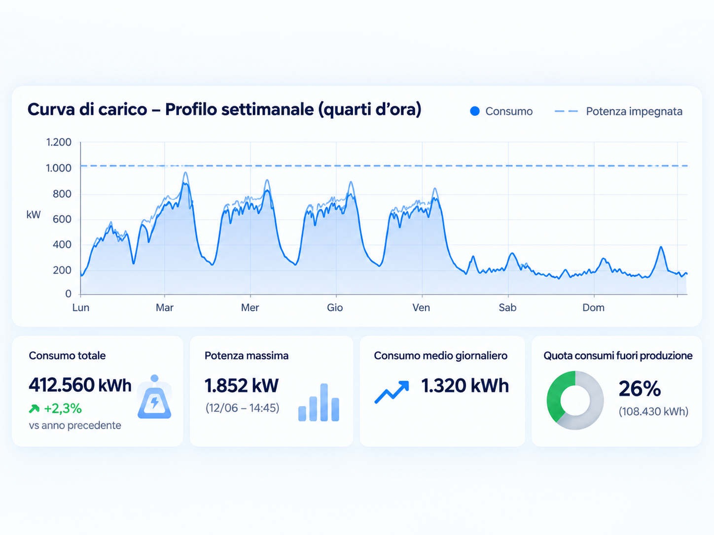 Focus Map – profilo settimanale dei consumi energetici