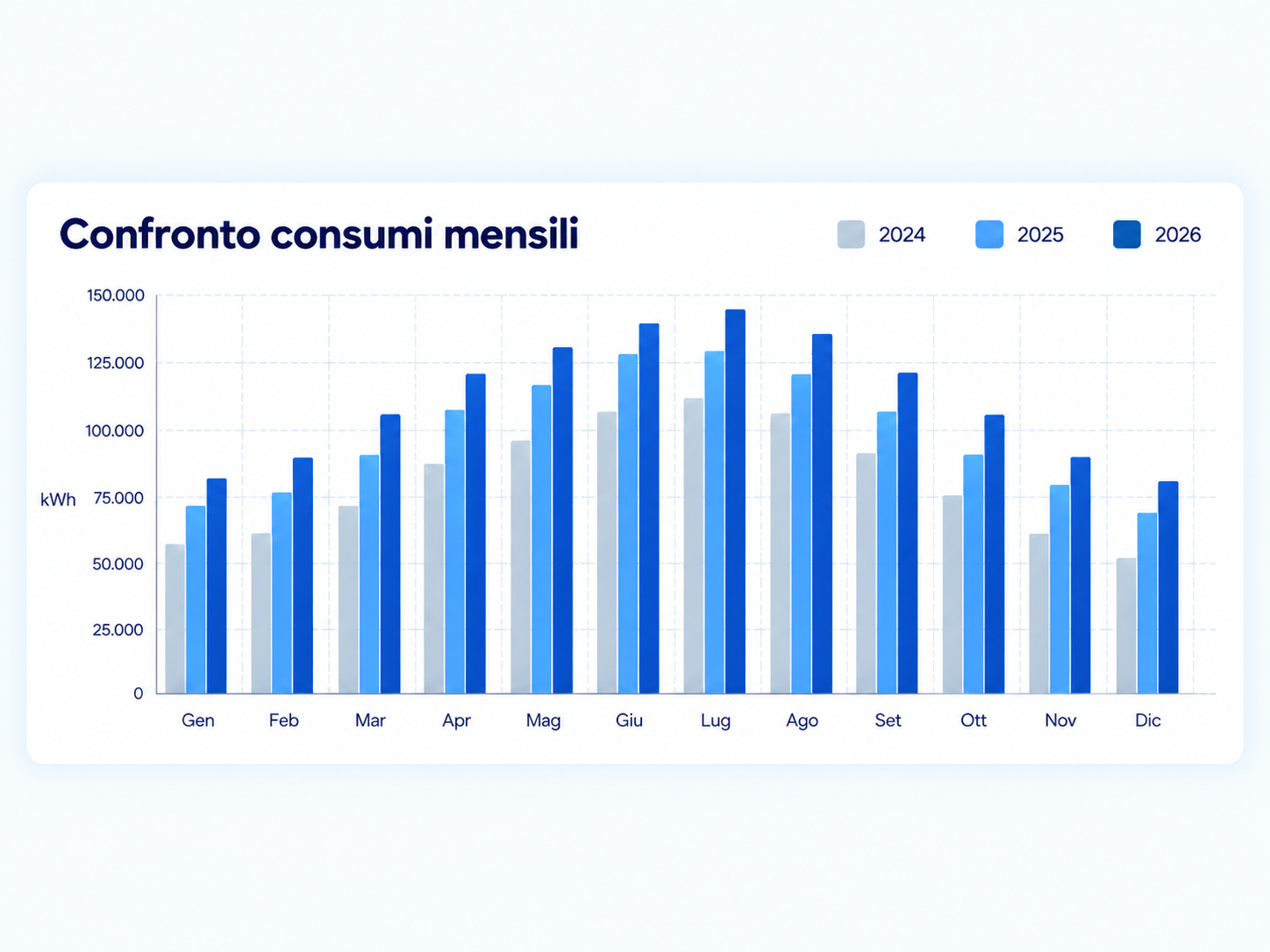 Confronto mensile dei consumi energetici
