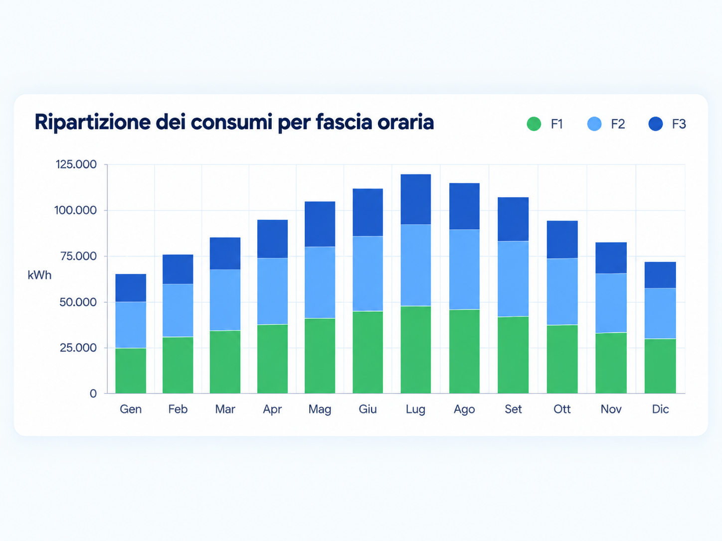 Ripartizione dei consumi nelle fasce F1 F2 e F3