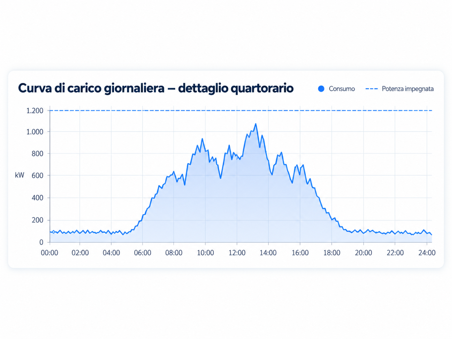 Curva di carico giornaliera con dettaglio quartorario