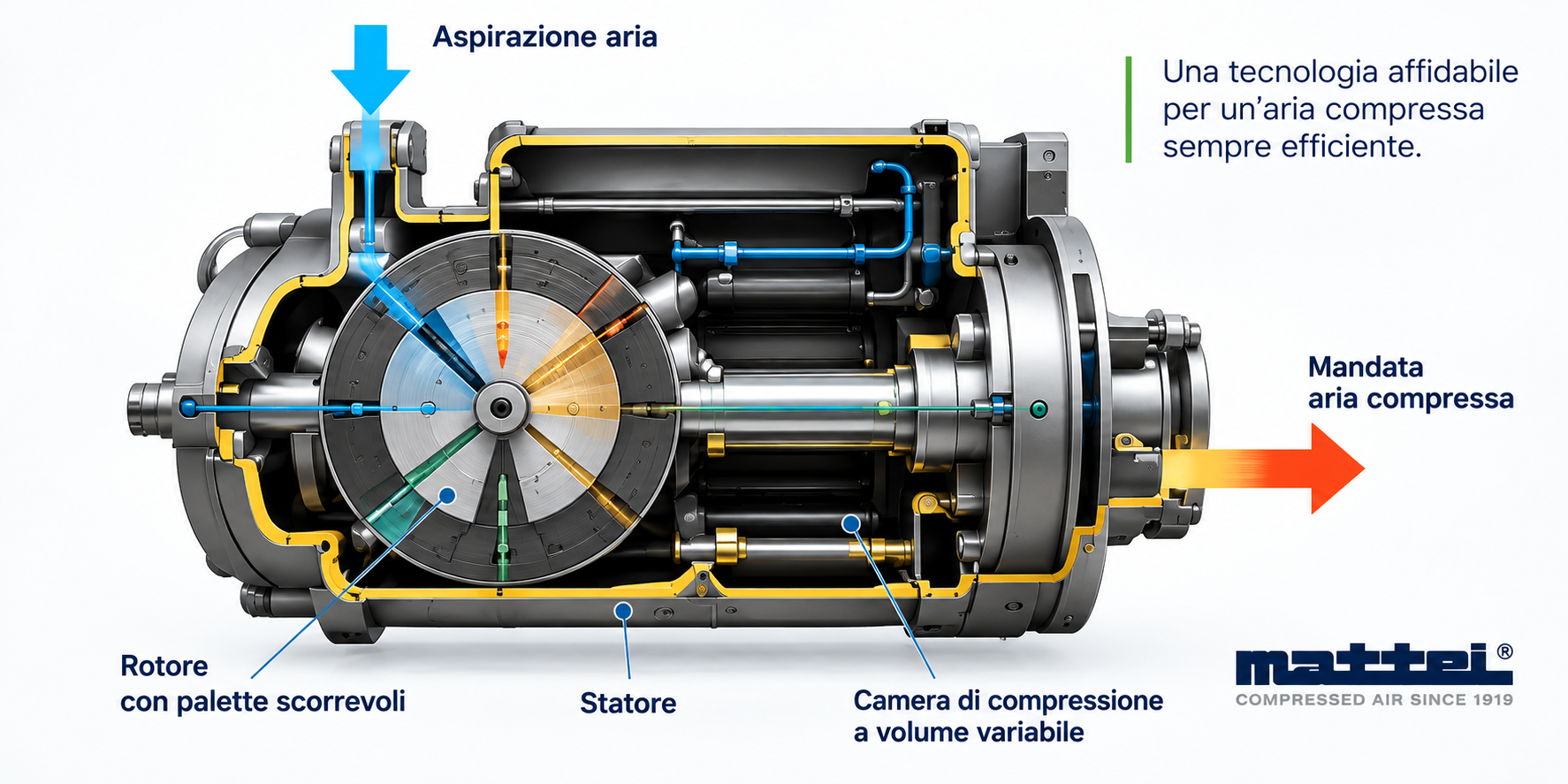 Schema della tecnologia rotativa a palette Mattei